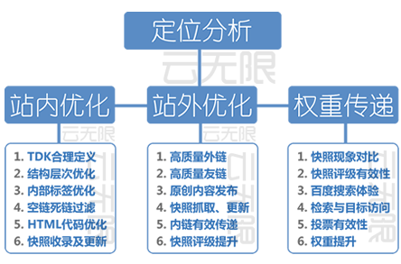 整站优化